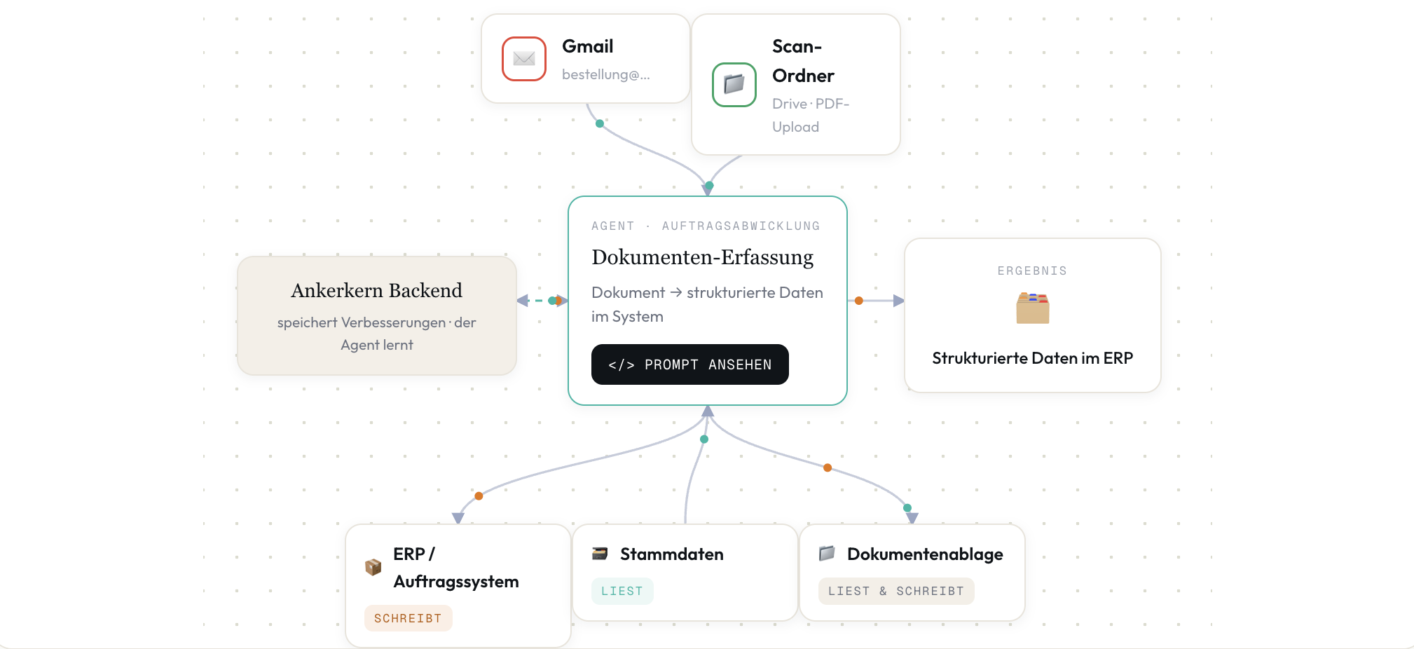 Schematische Darstellung des digitalen Zwillings für die Dokumentenerfassung: Gmail und Scan-Ordner als Eingang, der Agent extrahiert strukturierte Daten und schreibt sie in ERP, Stammdaten und Dokumentenablage, das Ankerkern-Backend speichert die Verbesserungen.